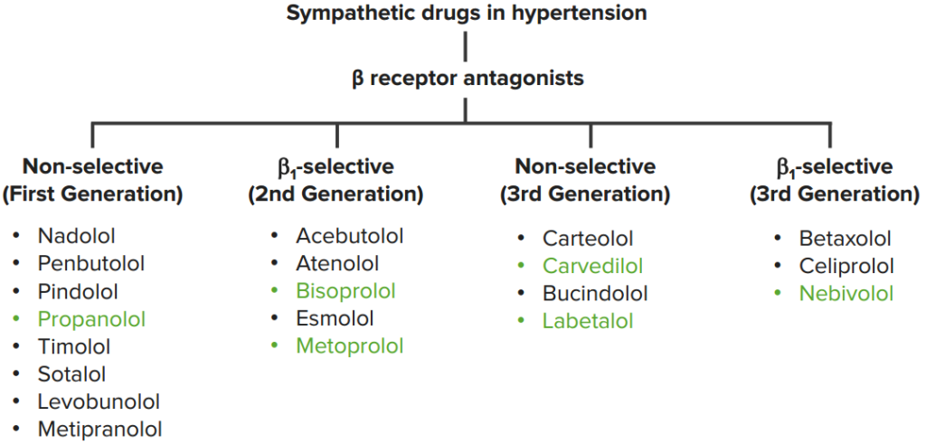 Types of Beta-Blockers